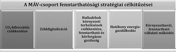  9. ábra. A MÁV-csoport célja a klímasemlegesség elérése