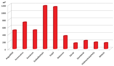 11. ábra. Egy fizikai munkavállalóra jutó aluljáró m2