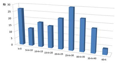 6. ábra. A hídszolgálat létszáma szolgálati idő szerint