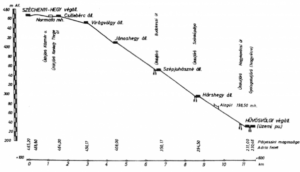 3. ábra. A vasút hossz-szelvénye [1]