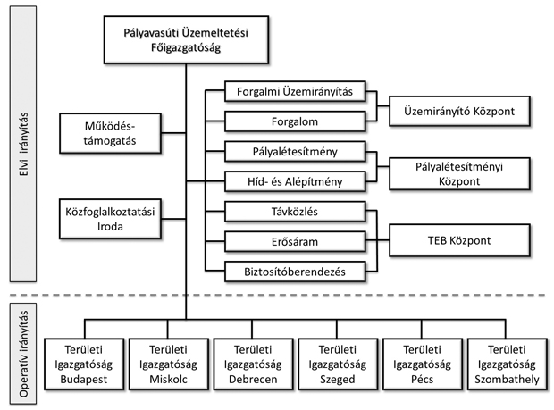 1. ábra. A főigazgatóság szervezeti ábrája