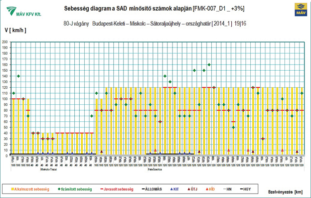 7. ábra. Engedélyezett sebesség ellemzése mérővonati adatok alapján