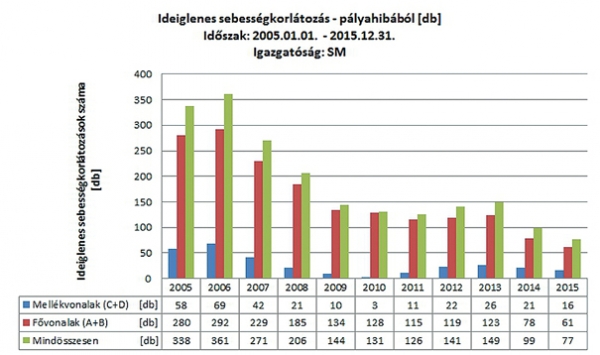 3. ábra. Ideiglenes sebességkorlátozások száma