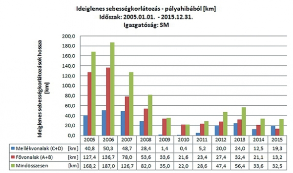 4. ábra. Ideiglenes sebességkorlátozások hossza