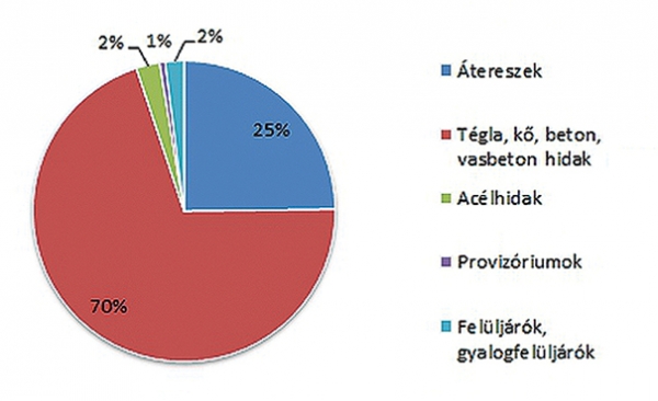 7. ábra. Az igazgatóság területén üzemelő hidak száma típusonként