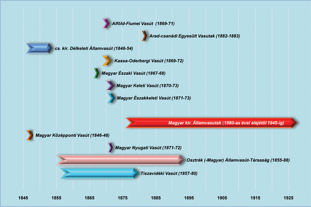 4. ábra. A magyar vasúthálózat kiépítését végző társaságok építészeti tevékenységének időrendi táblázata
