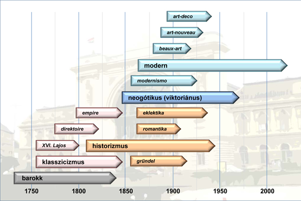 1. ábra. A XIX. század dinamikusan változó stílusirányzatai 