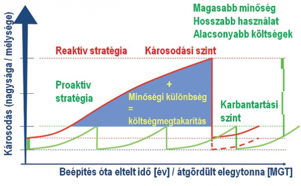 5. ábra. Stratégiák összehasonlítása: reaktív és proaktív