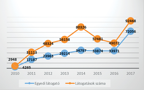 2. ábra. Látogatók és látogatások száma 2010–2017 között