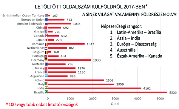 4. ábra. A 100 vagy annál több oldalt letöltő országok