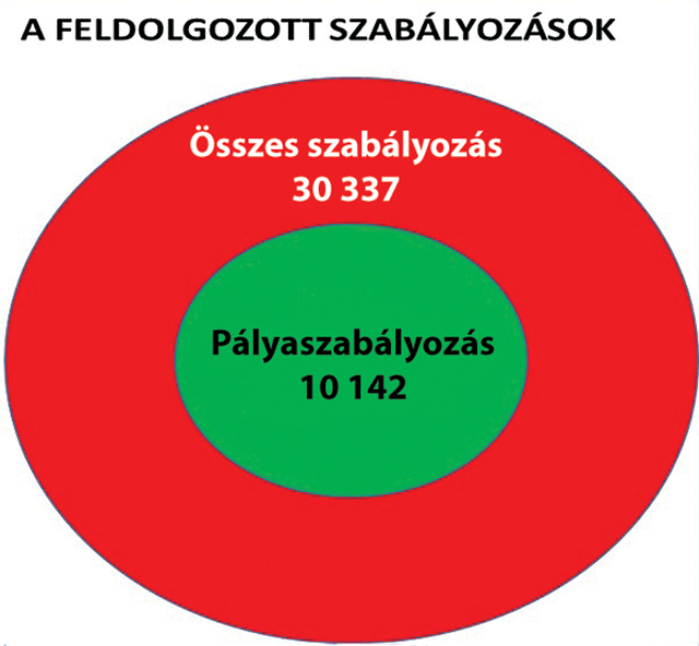 4. ábra. A feldolgozott szabályozások megoszlása