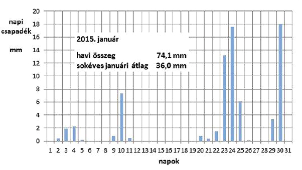 2. ábra. Az extrém csapadékmennyiségek diagramos ábrázolása januárban (a leg­közelebbi mérőállomás szerint)