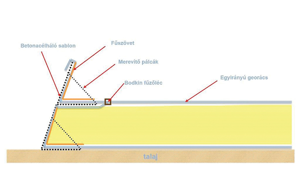 7. ábra. Acélhálós homlokfelületű talajtámfal elvi metszete